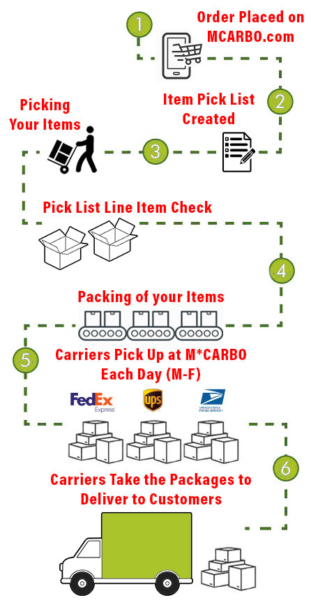 M*CARBO Pick, Pack and Ship Order Processing Graphic
